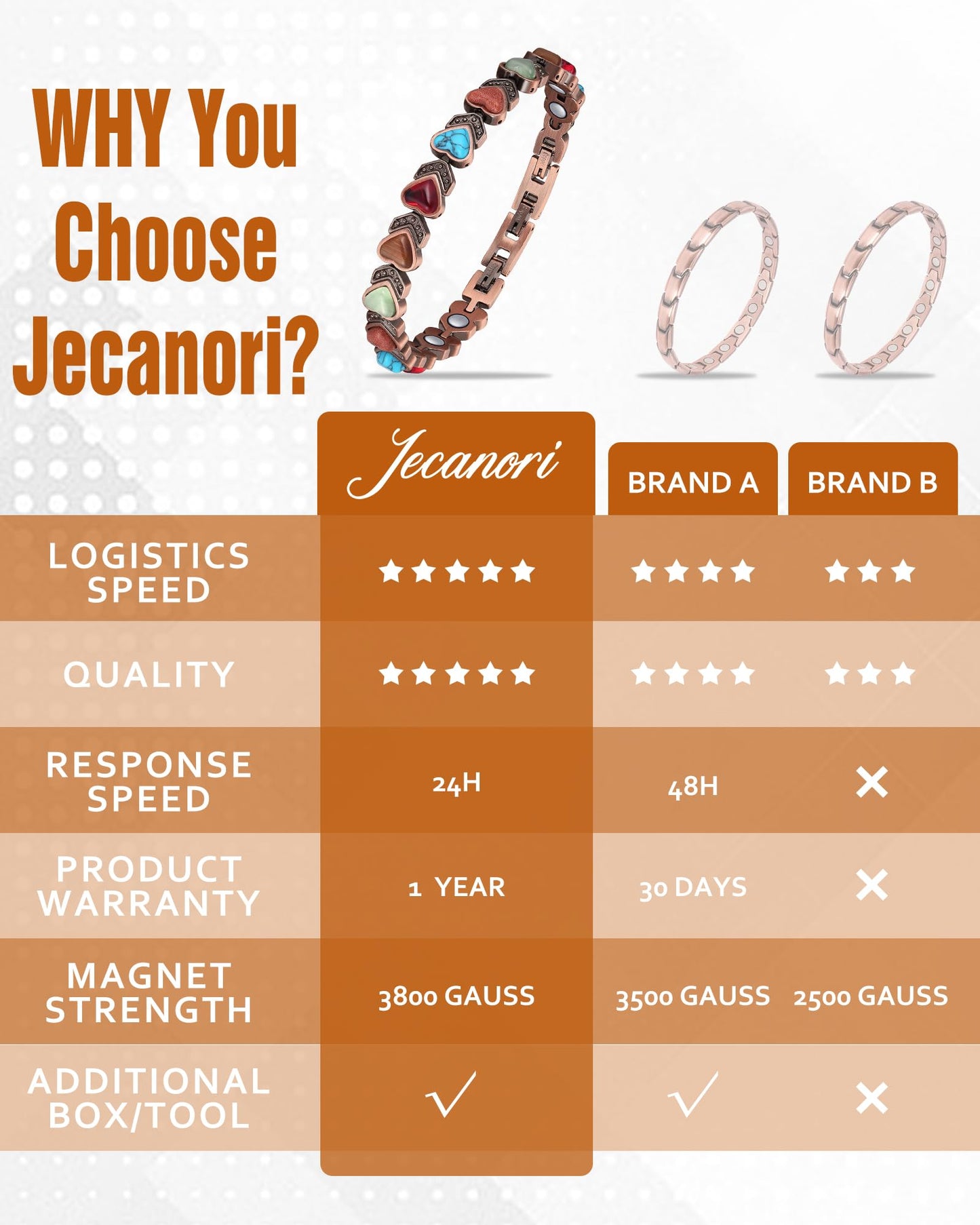 Jecanori Copper Bracelets for Women, Effective Magnetic Bracelets for Women with 3800 Gauss Ultra Magnets and Sizing Tool