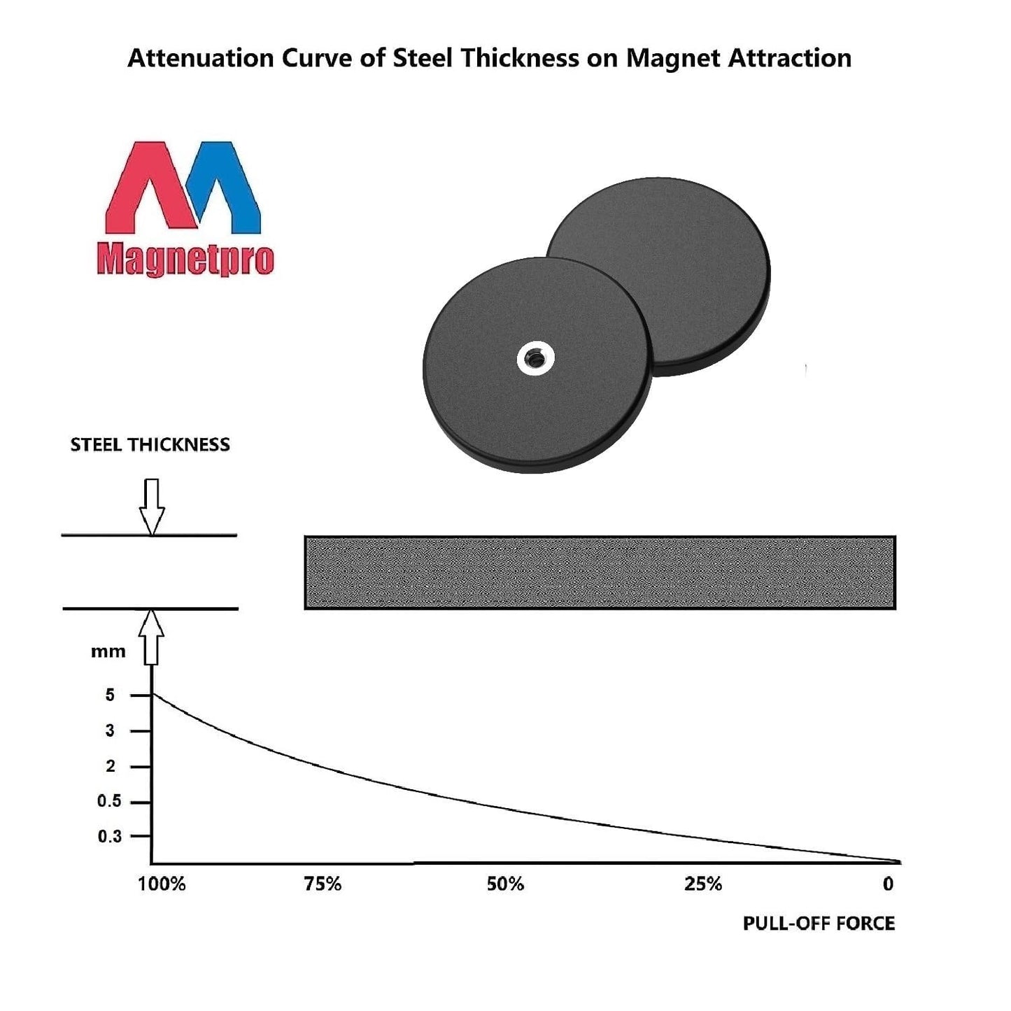 Magnetpro 2 Pieces Strong Rubber Coated Mounting Magnets Anti-Scratch, 65 LBS of Adhesive Power, Magnetic Assembly Base for Light Strips and Additional Mirrors The Outdoor Area
