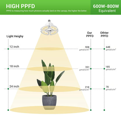 RDJ Bouns Grow Light Bulbs for Indoor Plants, 80W Large Full Spectrum 12791LM High PPFD, E26 Base Foldable Fast-Heat-Cnducting Aluminum Panel for Outdoor Greenhouse Waterproof Plant Light