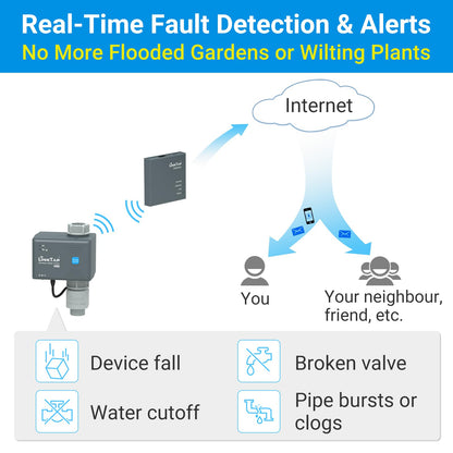 LinkTap G2S Smart Water Timer & Gateway, Greater Range Than WiFi Hose Timer, Real-Time Fault Detection & Alerts, Weather Awareness, Automatic Sprinkler Watering System for Lawns and Yard, Anti-Freeze