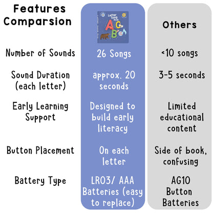 Learning Bugs Interactive Letter Song Book for 1 Year olds – 26 Alphabet Songs, Nursery Rhyme Tunes, ABC Recital for 2 Year olds, Sturdy Pages – Perfect Toy and Gift for Toddlers Ages 1-3