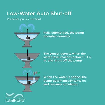 TotalPond 170 GPH Low Water Shut-Off Fountain Pump