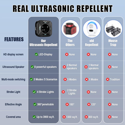 LED Display-Indoor Ultrasonic Pest Repeller Plug-in,with a LED Strobe Light,Effectively Repels Mice,Squirrels,Squirrel Repellent for House,Suitable for Attics,Garages,RVs,etc.