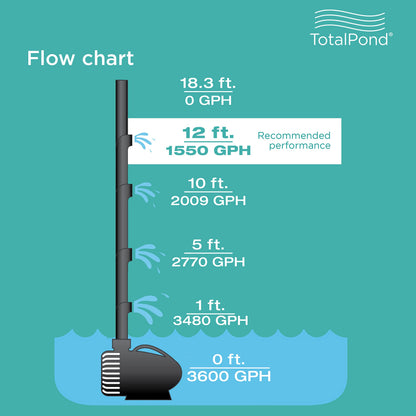 TotalPond 3600 GPH Waterfall pump