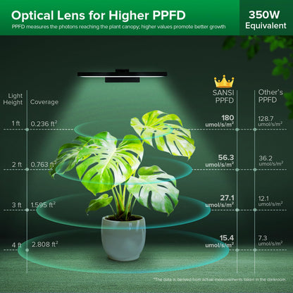 SANSI Grow Lights for Indoor Plants, 35W Wall Mounted Grow Light Full Spectrum, LED Plant Lights for Indoor Growing, High PPFD with 4-Level Dimmer, Auto On Off 4/8/12 Hrs Remote for Greenhouse Seed