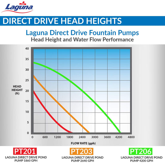Laguna Direct Drive Pond Pump, 2640 GPH