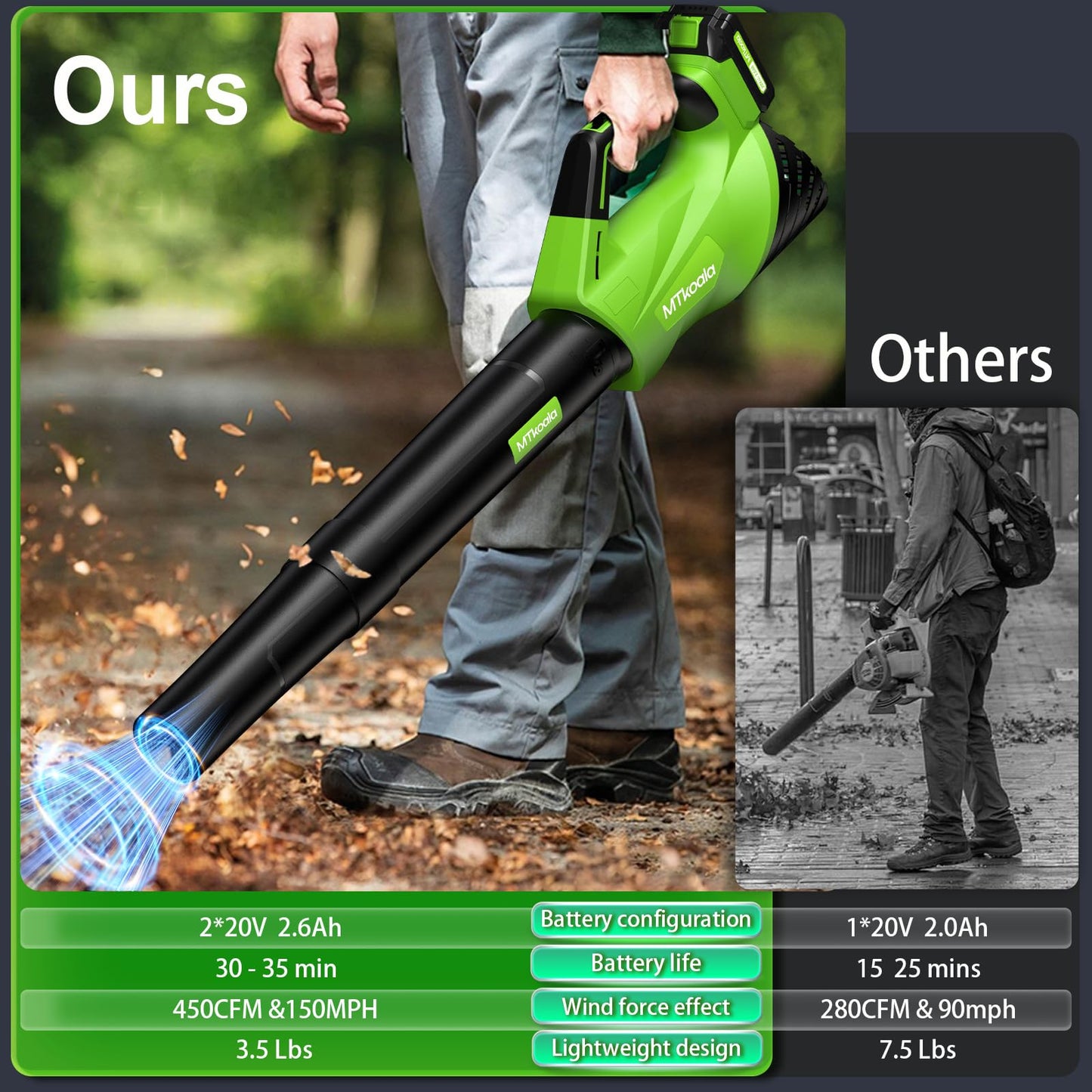 2026 Upgrade Leaf Blower, Leaf Blower Cordless with 2 * 2.6AH Batteries and Fast Charger, 450CFM &150MPH and 2 Speed Mode, Lightweight Electric Leaf Blowers for Lawn, Yard, Leaves, Dust Car (Green)