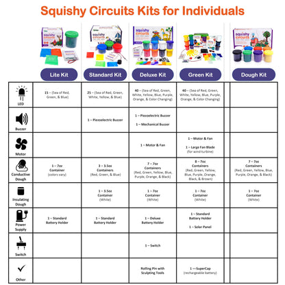 Squishy Circuits Standard Kit - Explore Electrical Circuits with Play Dough - STEM Science Kits for Kids Age 8-12 - Fun and Educational at Home, Classroom, Camp, and More!